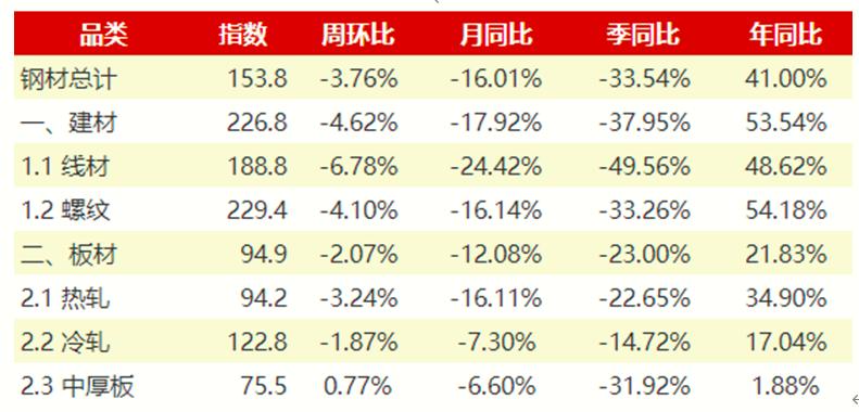 鋼材社會(huì)庫(kù)存降庫(kù)進(jìn)程進(jìn)入“慢節(jié)奏”